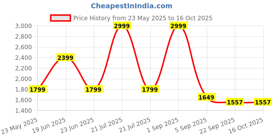 myntra.com Peach Heatstroke Abstract Printed Bio Finish Oversized T-shirt peach Price History Graph from 23 May 2025 to 16 Oct 2025