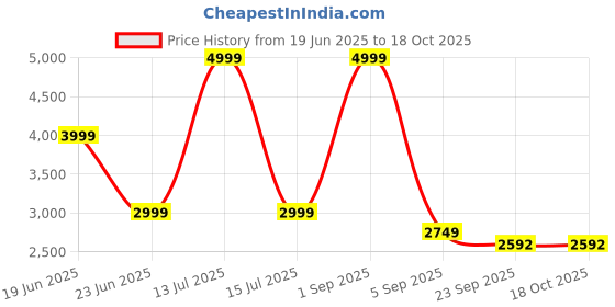 myntra.com Peach Men Self Design Round Neck Pullover Sweatshirt peach Price History Graph from 19 Jun 2025 to 18 Oct 2025