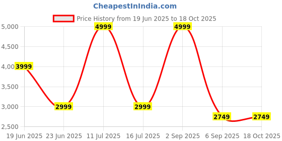 myntra.com Peach Men Sweatshirt peach Price History Graph from 19 Jun 2025 to 18 Oct 2025