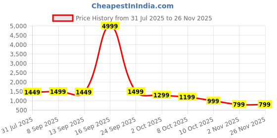 myntra.com Peach Petals Embroidered Mandarin Collar Tunic With Trousers Co-Ords peach petals Price History Graph from 31 Jul 2025 to 26 Nov 2025