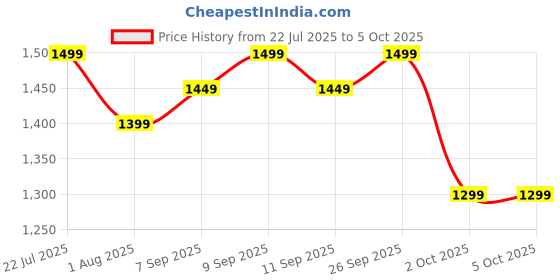 myntra.com Peach Petals Embroidered Tunic & Trousers Co-Ord Set peach petals Price History Graph from 22 Jul 2025 to 4 Oct 2025