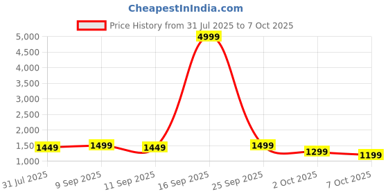 myntra.com Peach Petals Embroidered Tunic & Trousers Co-Ord Set peach petals Price History Graph from 31 Jul 2025 to 7 Oct 2025