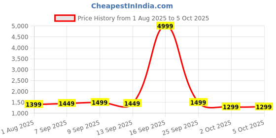 myntra.com Peach Petals Embroidered Tunic & Trousers Co-Ord Set peach petals Price History Graph from 1 Aug 2025 to 4 Oct 2025