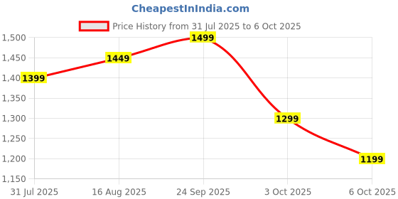 myntra.com Peach Petals Embroidered Tunic & Trousers Co-Ord Set peach petals Price History Graph from 31 Jul 2025 to 6 Oct 2025