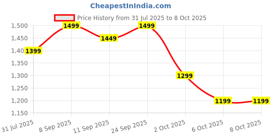 myntra.com Peach Petals Embroidered Tunic & Trousers Co-Ord Set peach petals Price History Graph from 31 Jul 2025 to 8 Oct 2025