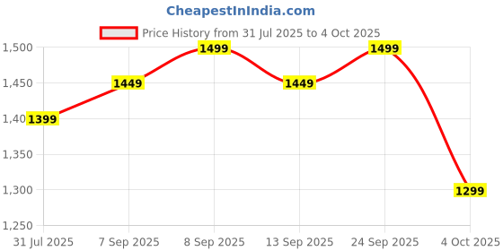 myntra.com Peach Petals Embroidered Tunic & Trousers Co-Ord Set peach petals Price History Graph from 31 Jul 2025 to 4 Oct 2025