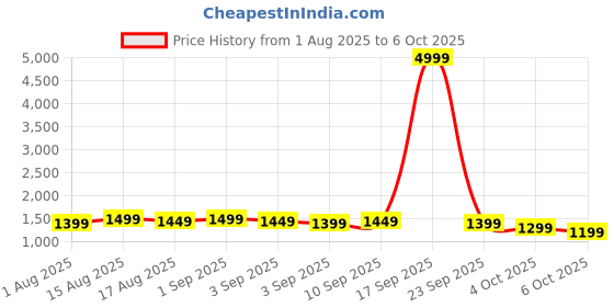 myntra.com Peach Petals Embroidered Tunic & Trousers Co-Ord Set peach petals Price History Graph from 1 Aug 2025 to 6 Oct 2025