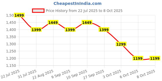 myntra.com Peach Petals Embroidered Tunic With Trousers Co-Ords peach petals Price History Graph from 22 Jul 2025 to 6 Oct 2025