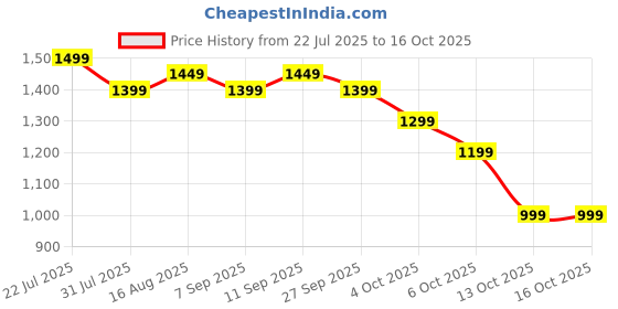 myntra.com Peach Petals Embroidered Tunic With Trousers Co-Ords peach petals Price History Graph from 22 Jul 2025 to 16 Oct 2025