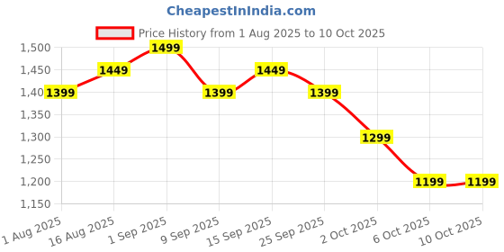 myntra.com Peach Petals Embroidered Tunic With Trousers Co-Ords peach petals Price History Graph from 1 Aug 2025 to 9 Oct 2025