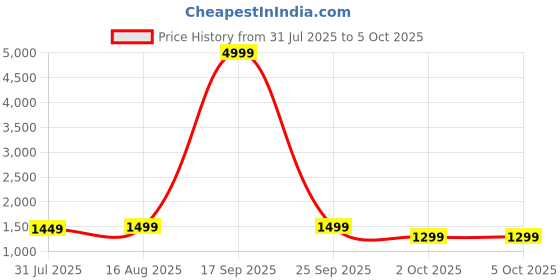 myntra.com Peach Petals Embroidered Tunic With Trousers Co-Ords peach petals Price History Graph from 31 Jul 2025 to 4 Oct 2025