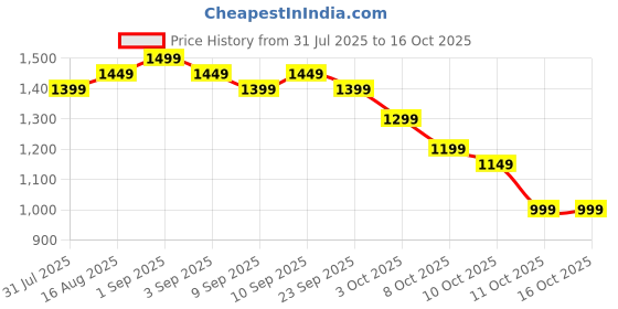myntra.com Peach Petals Embroidered V-Neck Tunic With Trousers Co-Ords peach petals Price History Graph from 31 Jul 2025 to 15 Oct 2025