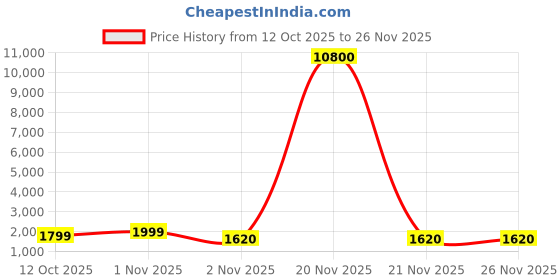 myntra.com Peach Petals Ethnic Motifs Embroidered Thread Work Raw Silk Kurta With Churidar & Dupatta peach petals Price History Graph from 12 Oct 2025 to 25 Nov 2025