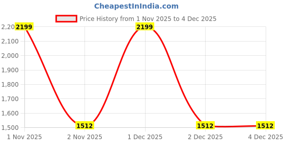 myntra.com Peach Petals Floral Embroidered Thread Work Round-Neck Kurta With Trousers & Dupatta peach petals Price History Graph from 1 Nov 2025 to 1 Dec 2025