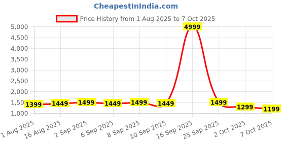 myntra.com Peach Petals Printed Tunic With Trousers Co-Ords peach petals Price History Graph from 1 Aug 2025 to 7 Oct 2025