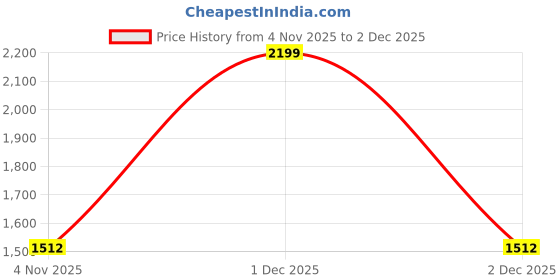 myntra.com Peach Petals Women Ethnic Motifs Embroidered Kurta with Pyjama & Dupatta peach petals Price History Graph from 4 Nov 2025 to 1 Dec 2025