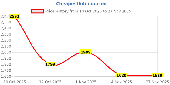 myntra.com Peach Petals Women Ethnic Motifs Embroidered Kurta with Trousers & Dupatta peach petals Price History Graph from 10 Oct 2025 to 25 Nov 2025