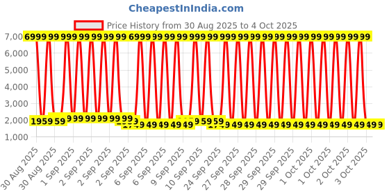 myntra.com Peach Petals Women Ethnic Motifs Printed Kurta with Trousers & Dupatta peach petals Price History Graph from 30 Aug 2025 to 4 Oct 2025