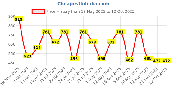 myntra.com PEACH PIPER Embroidered Ethnic Tunic peach piper Price History Graph from 19 May 2025 to 11 Oct 2025