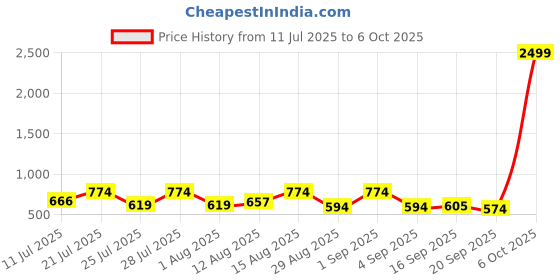 myntra.com PEACH PIPER Embroidered Fit & Flare Dress peach piper Price History Graph from 11 Jul 2025 to 6 Oct 2025