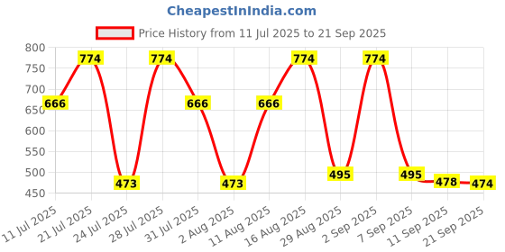 myntra.com PEACH PIPER Embroidered Fit & Flare Dress peach piper Price History Graph from 11 Jul 2025 to 21 Sep 2025