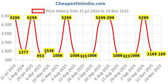 myntra.com PEACH PIPER Embroidered Pure Cotton Tunic peach piper Price History Graph from 31 Jul 2024 to 19 Nov 2025