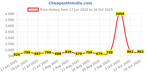 myntra.com PEACH PIPER Ethnic Motif Cuff Sleeve High Low Shirt peach piper Price History Graph from 17 Jun 2025 to 15 Oct 2025