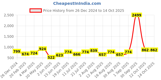 myntra.com PEACH PIPER Ethnic Motif Embroidered A-line Dress peach piper Price History Graph from 26 Dec 2024 to 14 Oct 2025