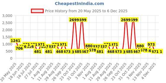 myntra.com PEACH PIPER Ethnic Motifs Embroidered Cotton Fit & Flare Ethnic Dress peach piper Price History Graph from 20 May 2025 to 6 Dec 2025