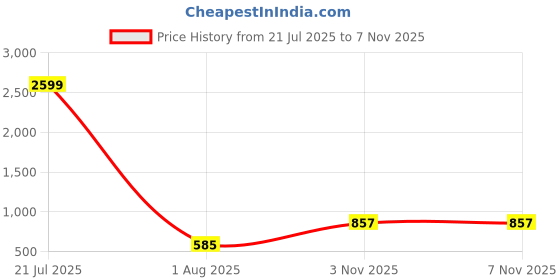 myntra.com PEACH PIPER Ethnic Motifs Embroidered Cotton Shirt Style Top peach piper Price History Graph from 21 Jul 2025 to 3 Nov 2025