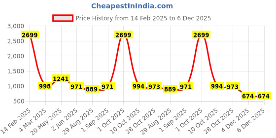 myntra.com PEACH PIPER Ethnic Motifs Embroidered Mirror Work Cotton Fit & Flare Ethnic Dress peach piper Price History Graph from 14 Feb 2025 to 5 Dec 2025