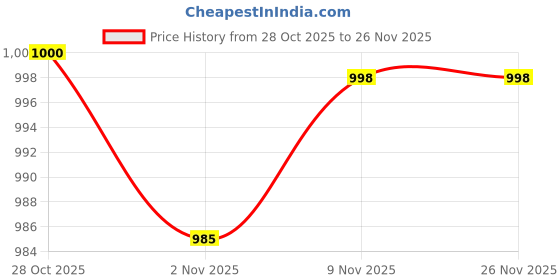 myntra.com PEACH PIPER Ethnic Motifs Woven Design Zari Banarasi Saree peach piper Price History Graph from 28 Oct 2025 to 24 Nov 2025