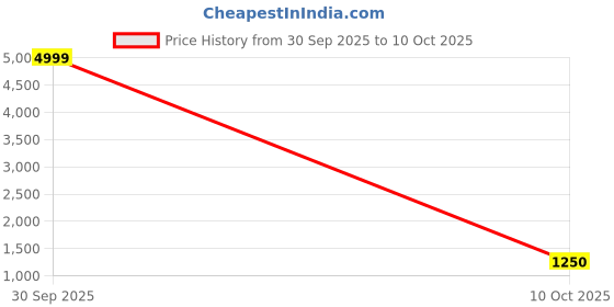 myntra.com PEACH PIPER Ethnic Motifs Zari Silk Blend Handloom Banarasi Saree peach piper Price History Graph from 30 Sep 2025 to 10 Oct 2025