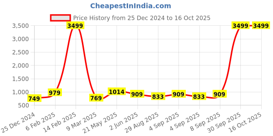 myntra.com PEACH PIPER Fit & Flare Dress peach piper Price History Graph from 25 Dec 2024 to 15 Oct 2025