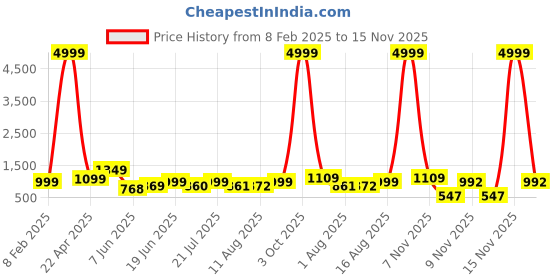 myntra.com PEACH PIPER Flared Sleeve Cotton Empire Dress peach piper Price History Graph from 8 Feb 2025 to 15 Nov 2025