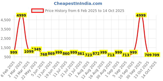 myntra.com PEACH PIPER Flared Sleeve Empire Dress peach piper Price History Graph from 6 Feb 2025 to 14 Oct 2025