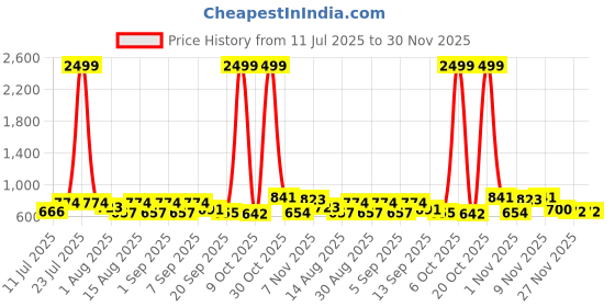myntra.com PEACH PIPER Floral Embroidered Cuffed Sleeve Silk Fit & Flare Dress peach piper Price History Graph from 11 Jul 2025 to 30 Nov 2025