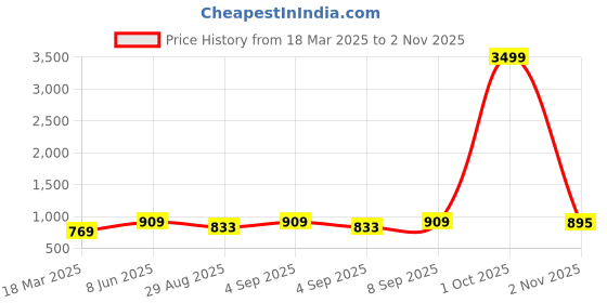 myntra.com PEACH PIPER Floral Fit & Flare Dress peach piper Price History Graph from 18 Mar 2025 to 2 Nov 2025