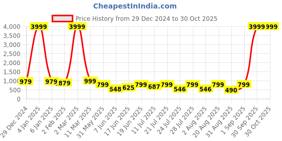 myntra.com PEACH PIPER Floral Print Shirt Dress peach piper Price History Graph from 29 Dec 2024 to 30 Oct 2025