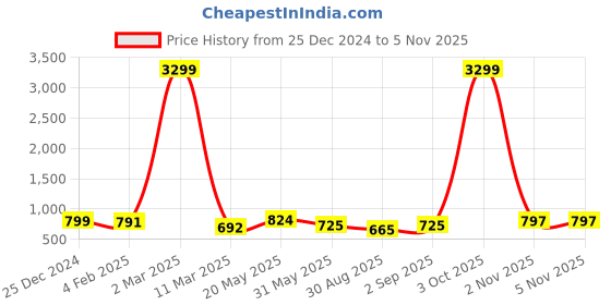 myntra.com PEACH PIPER Floral Printed Cuban Collar Shirt Midi Dress peach piper Price History Graph from 25 Dec 2024 to 5 Nov 2025
