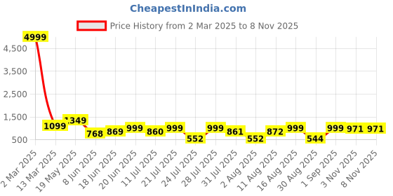 myntra.com PEACH PIPER Floral Printed Flared Sleeve Empire Dress peach piper Price History Graph from 2 Mar 2025 to 6 Nov 2025