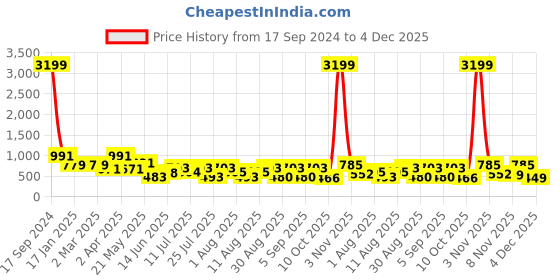 myntra.com PEACH PIPER Floral Printed Shirt Collar Pure Cotton A-Line Midi Ethnic Dress peach piper Price History Graph from 17 Sep 2024 to 4 Dec 2025