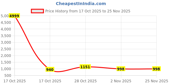 myntra.com PEACH PIPER Floral Woven Design Zari Banarasi Saree With Blouse peach piper Price History Graph from 17 Oct 2025 to 25 Nov 2025