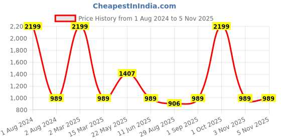 myntra.com PEACH PIPER Geometric Printed Cotton Fit & Flare Dress peach piper Price History Graph from 1 Aug 2024 to 5 Nov 2025