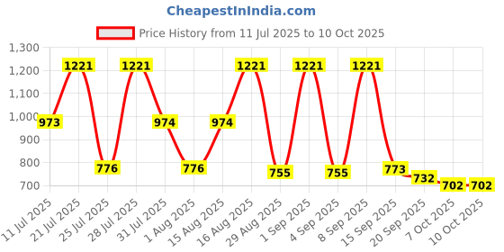 myntra.com PEACH PIPER Linen Mandarin Collar Tunic With Trousers Co-Ords Set peach piper Price History Graph from 11 Jul 2025 to 9 Oct 2025