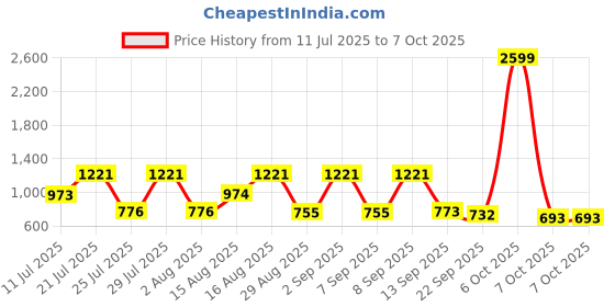 myntra.com PEACH PIPER Linen Mandarin Collar Tunic With Trousers Co-Ords Set peach piper Price History Graph from 11 Jul 2025 to 7 Oct 2025