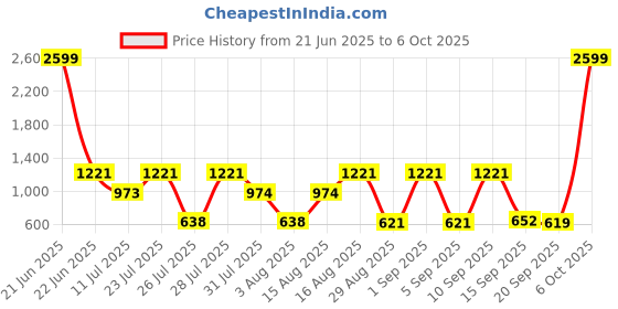 myntra.com PEACH PIPER Mandarin Collar Tunic With Trousers Co-Ords Set peach piper Price History Graph from 21 Jun 2025 to 6 Oct 2025