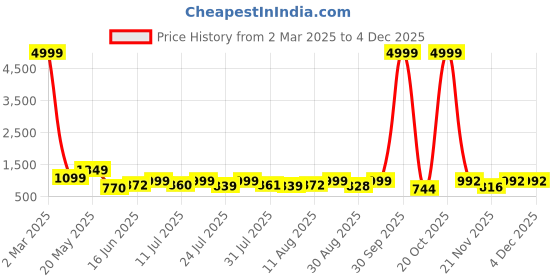myntra.com peach piper PEACH PIPERWomen Floral Print Flared Sleeve A-Line Dress peach piper Price History Graph from 2 Mar 2025 to 3 Dec 2025