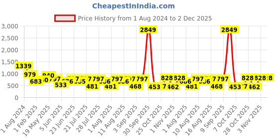 myntra.com PEACH PIPER Printed Shirt & Trousers Co-Ord peach piper Price History Graph from 1 Aug 2024 to 2 Dec 2025