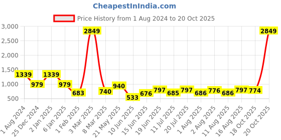 myntra.com PEACH PIPER Printed Shirt & Trousers Co-Ord peach piper Price History Graph from 1 Aug 2024 to 20 Oct 2025